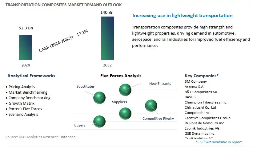 Transportation Composites Industry- Market Size, Share, Trends, Growth Outlook